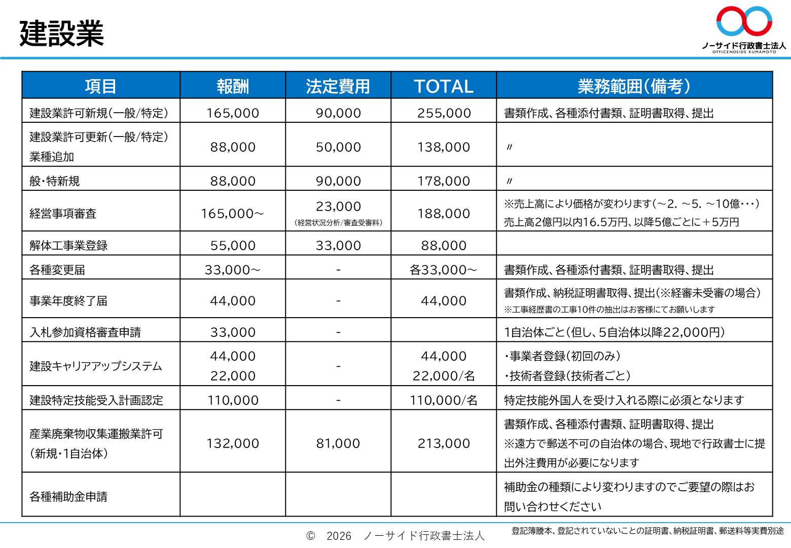ノーサイド行政書士法人 建設業関係の料金表（建設業許可・経営事項審査・解体工事業登録・産業廃棄物収集運搬業許可など／税込）