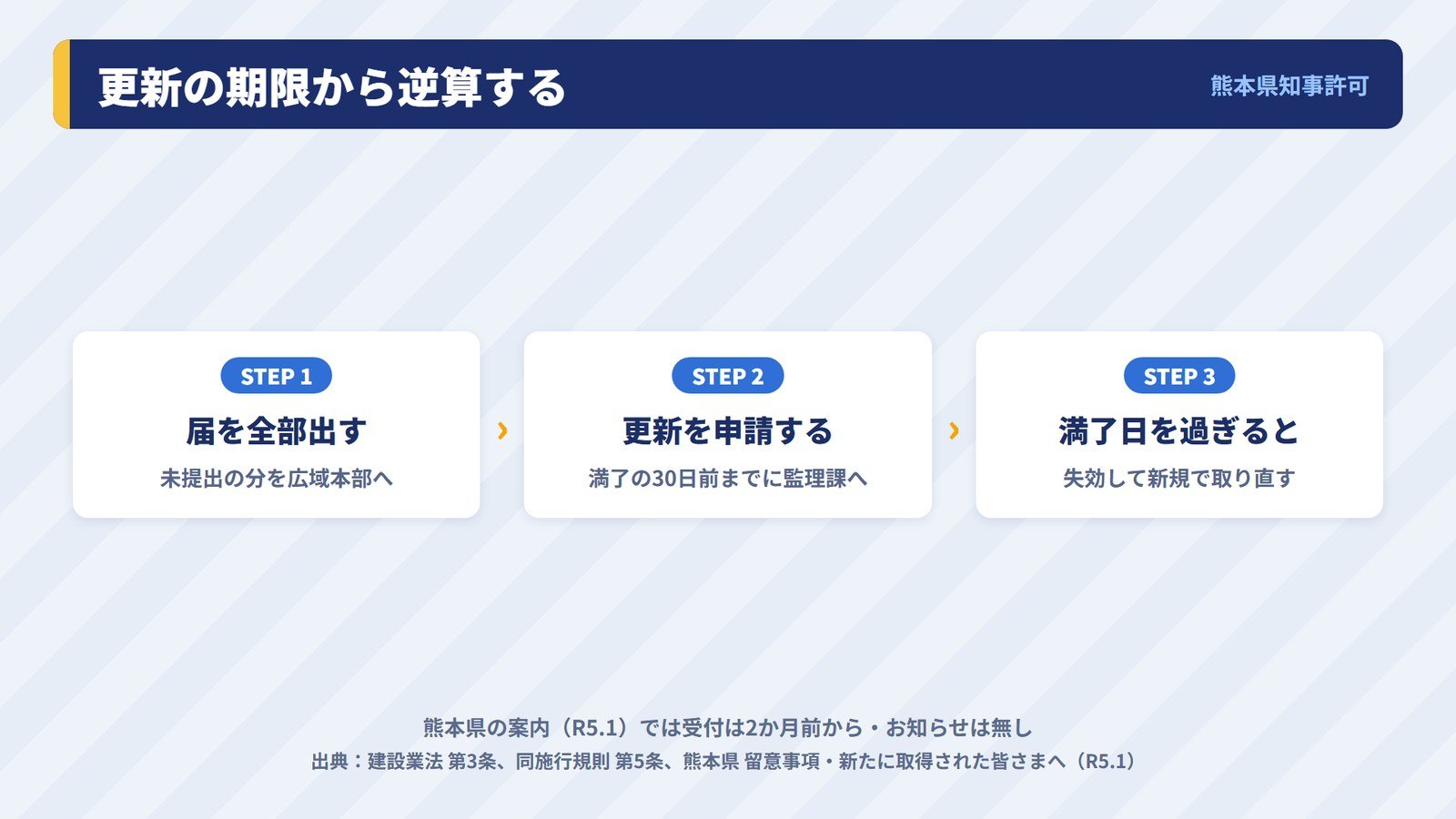 更新の受付開始・提出期限・満了日の並びと、事業年度終了届を先に出し終える流れ