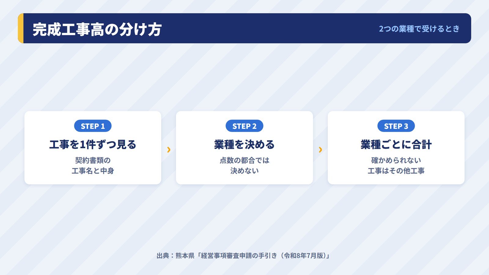 2つの業種で経審を受けるときに完成工事高を業種ごとに積み上げる考え方