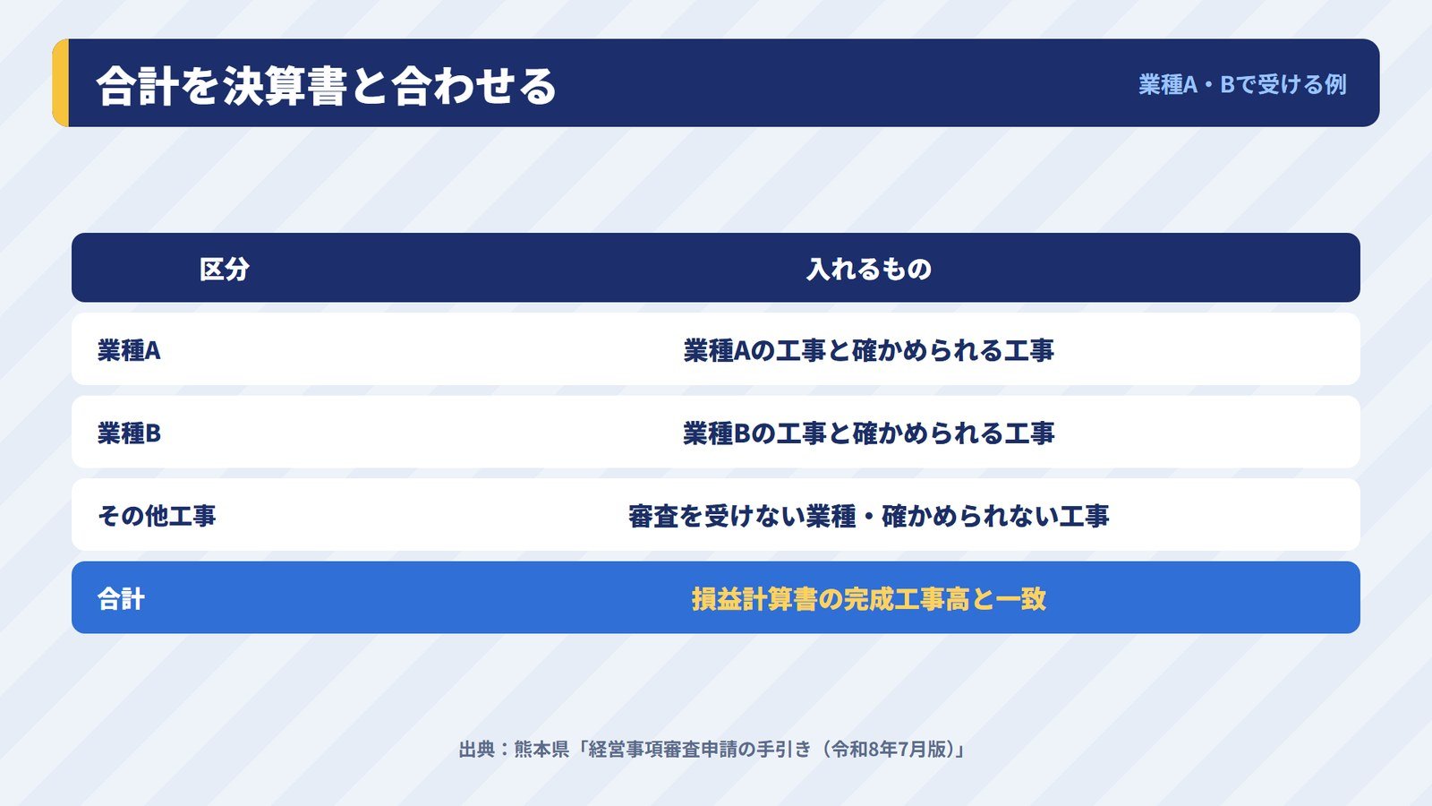 業種ごとの完成工事高とその他工事の合計を損益計算書と一致させる仕組み