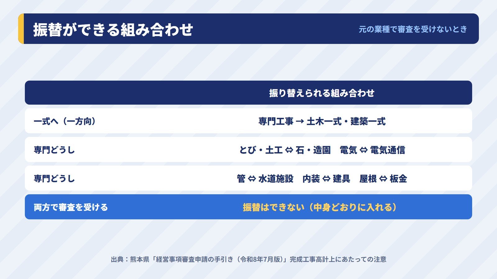 経審で完成工事高を振り替えられる業種の組み合わせ