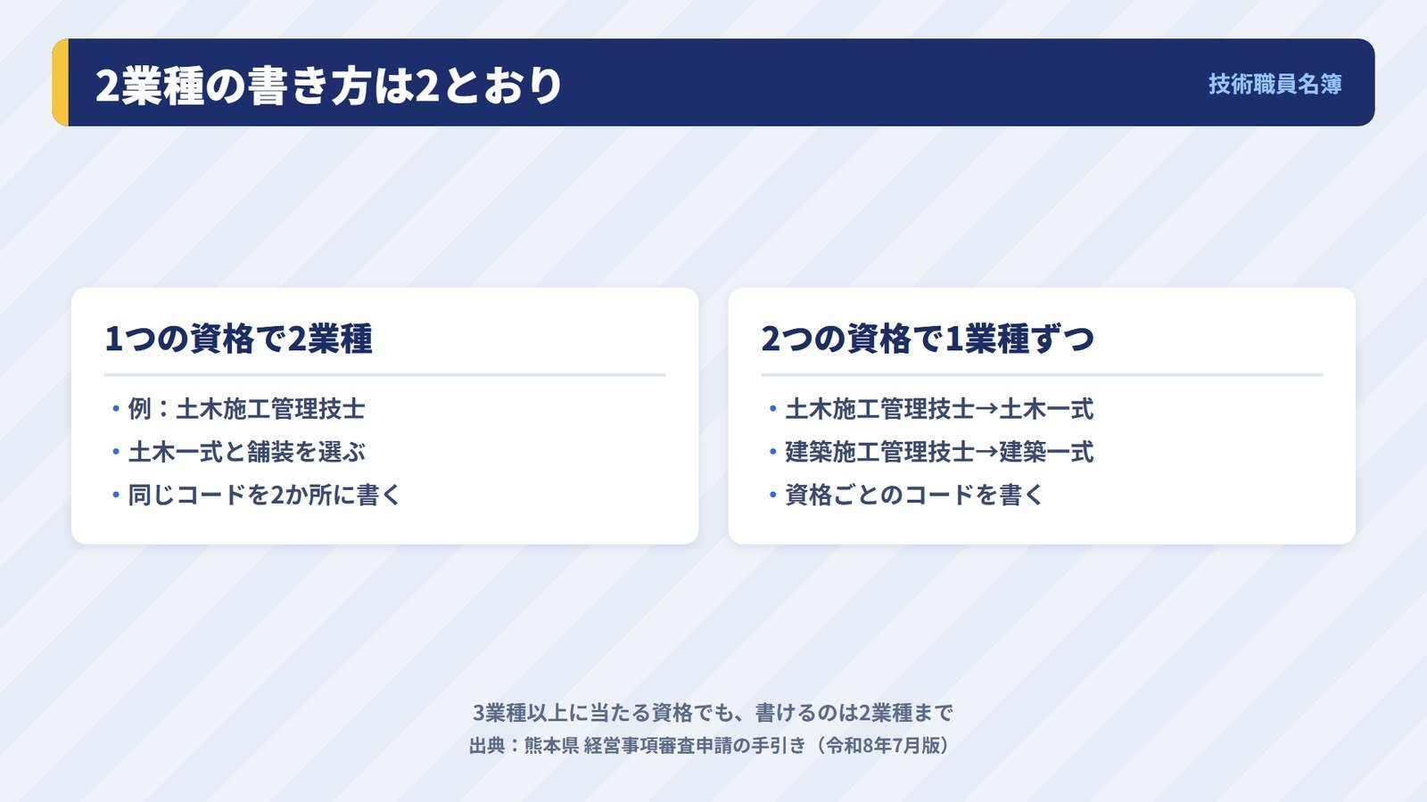 1つの資格から2業種を選ぶ書き方と、2つの資格から1業種ずつ選ぶ書き方の比較