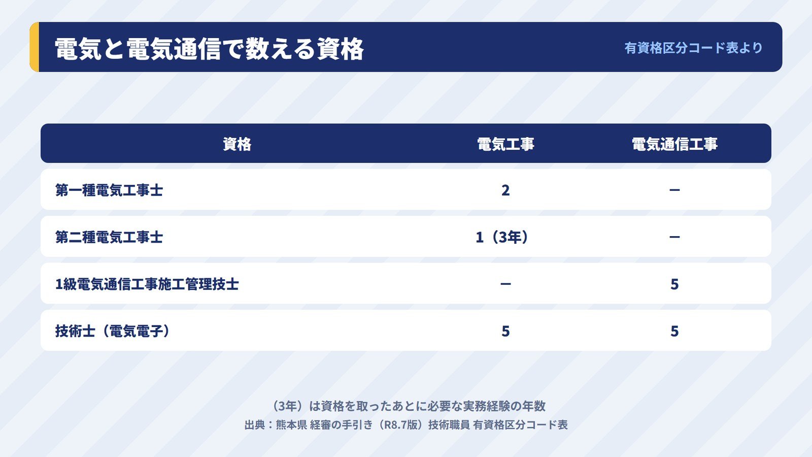 電気工事と電気通信工事で、資格ごとに数えられる点数を比べた表