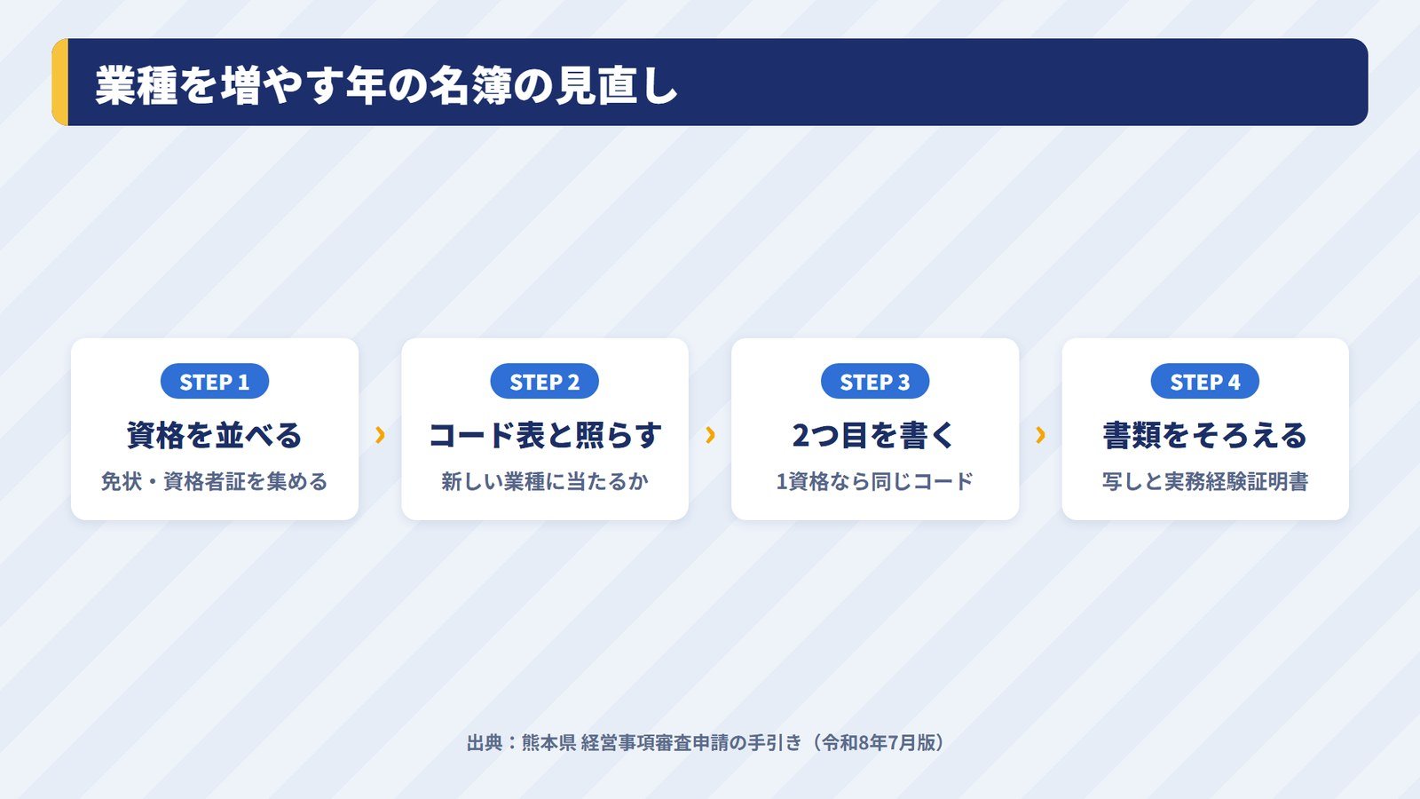 新しい業種で経審を受ける年に、技術職員名簿を見直す4つの手順