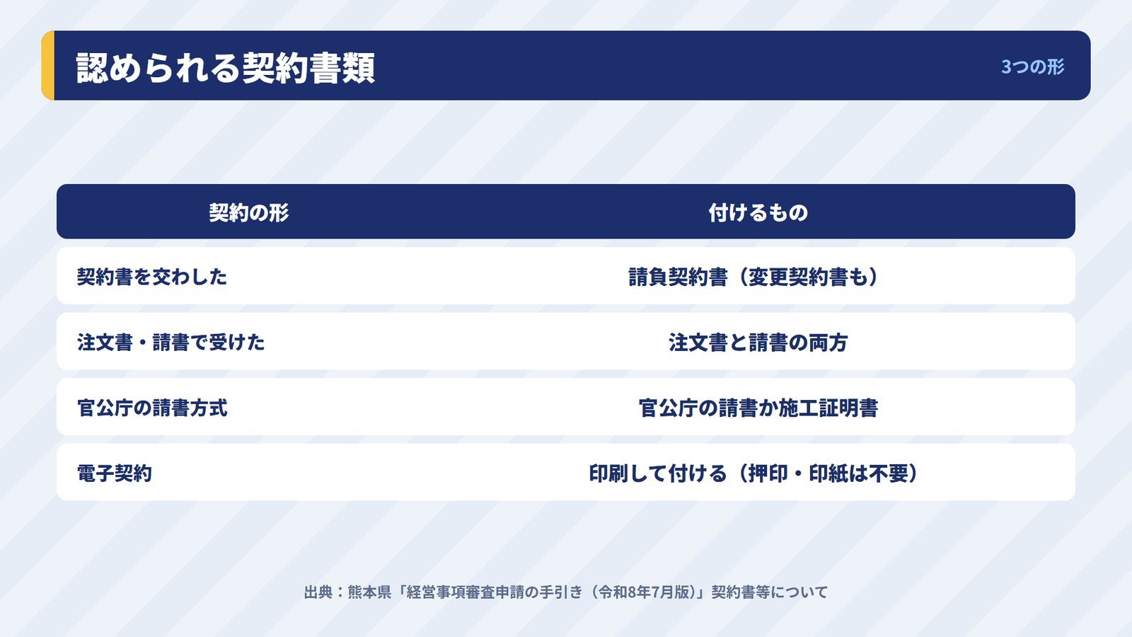 経審で認められる契約書類の3つの形
