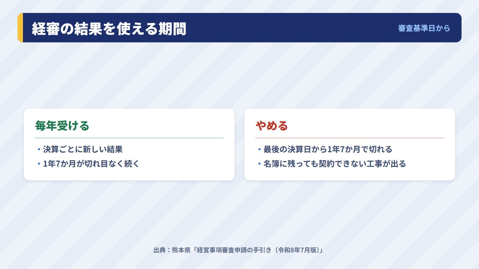 経審の結果を使える期間と、受けるのをやめたときに空白ができる仕組み
