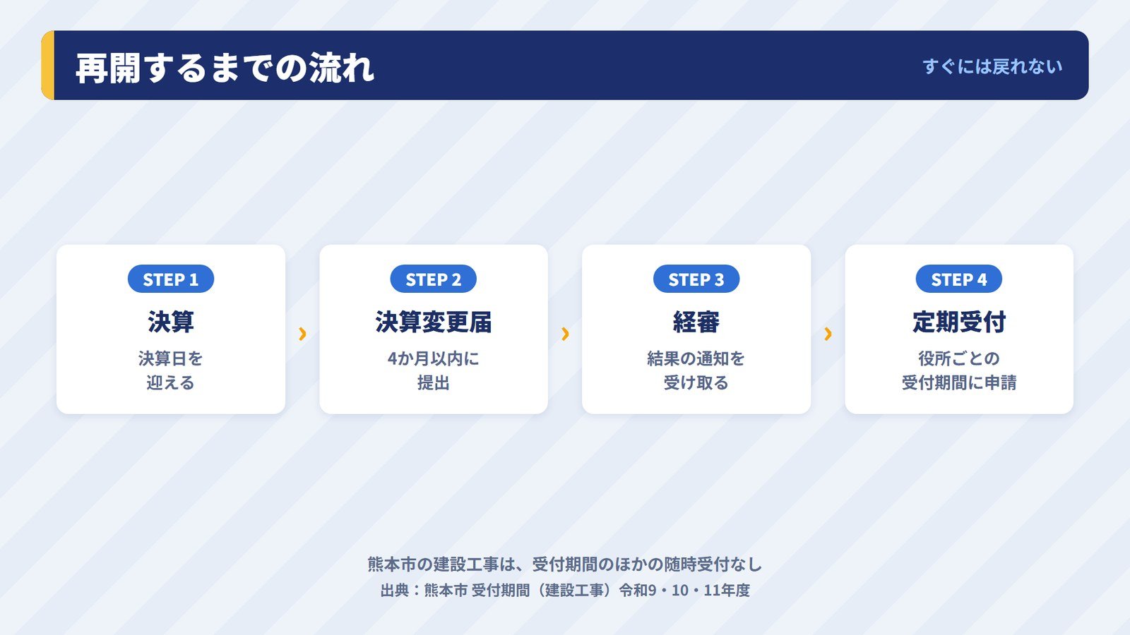 経審と入札参加資格をやめたあと再開するまでの流れ