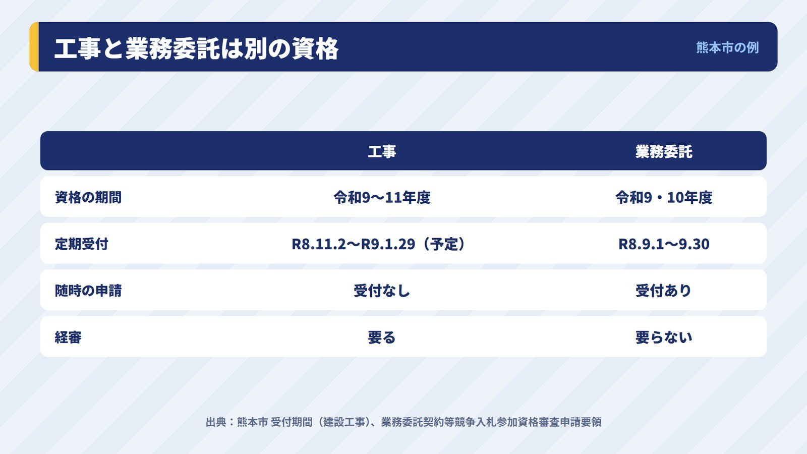 工事の入札参加資格と業務委託の入札参加資格の違い