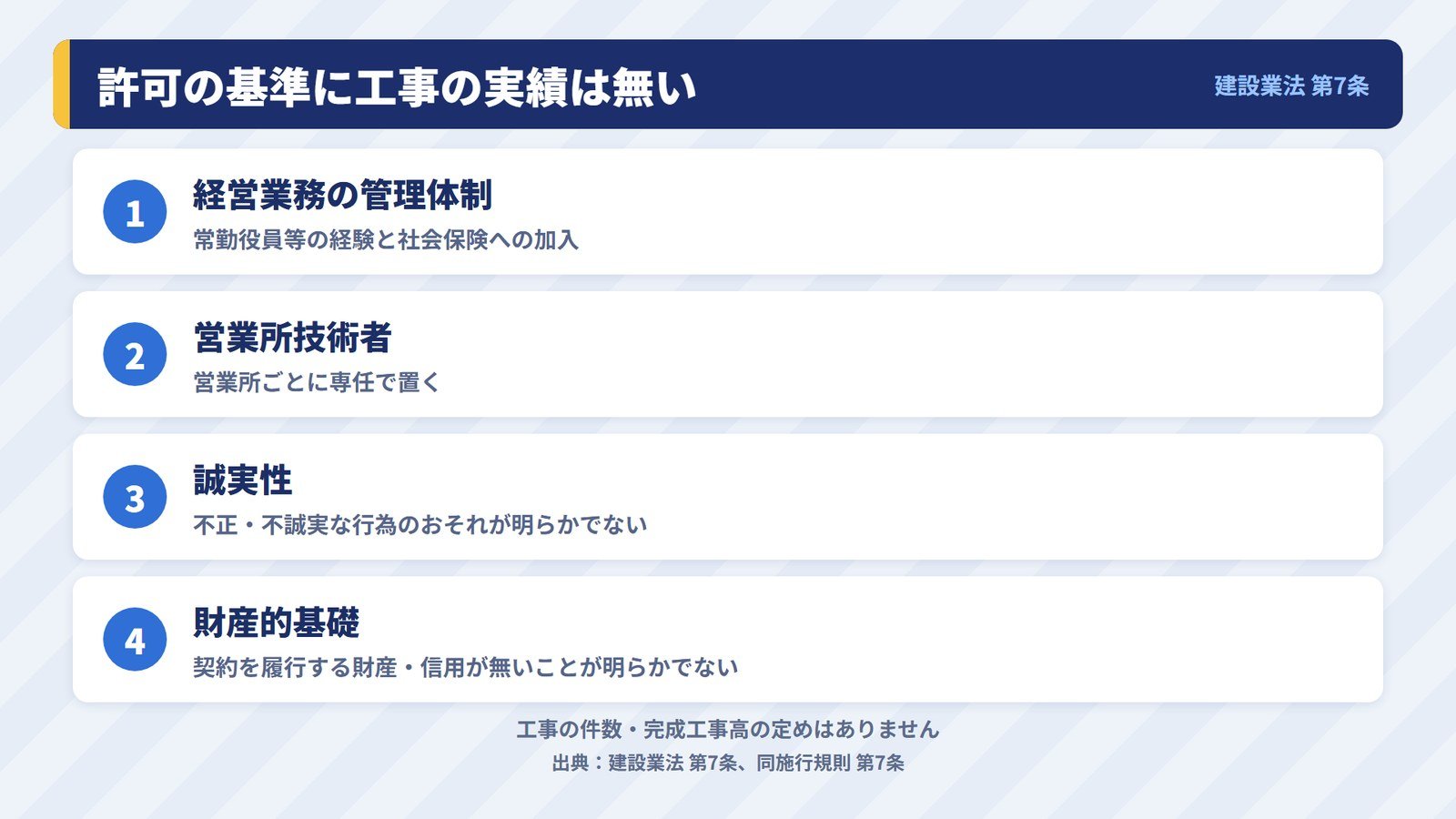 建設業許可の4つの基準と、工事の実績が基準に入っていないことを示す図