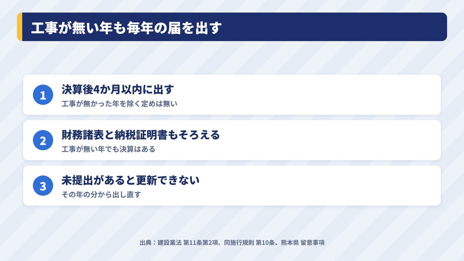 工事が無い年も事業年度終了届を出すことと、未提出があると更新できないことを示す図