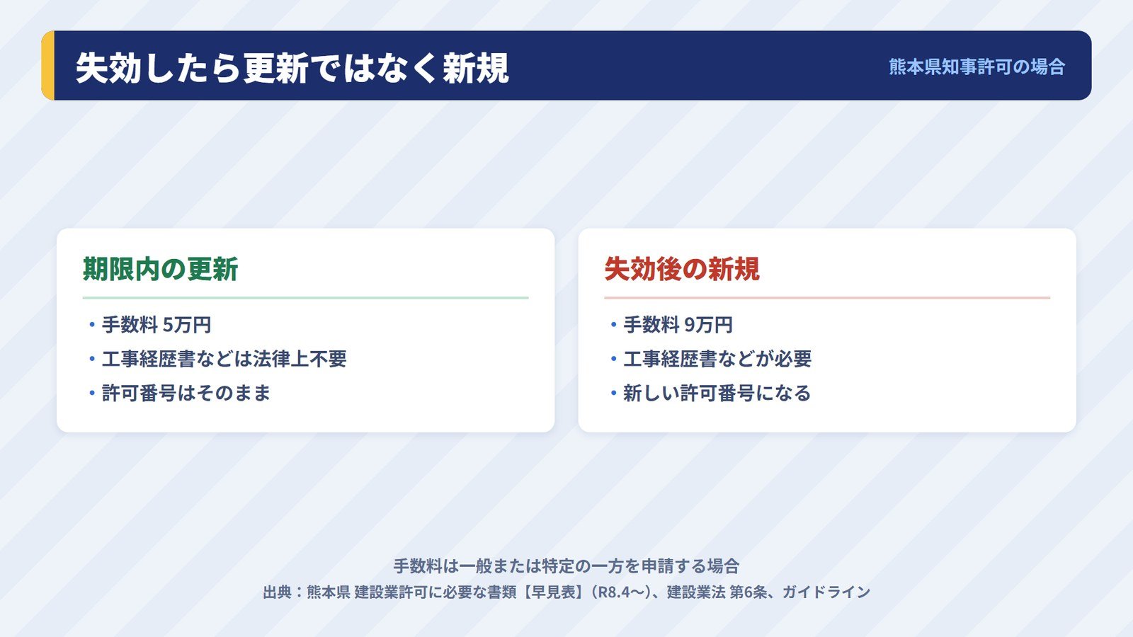 建設業許可の更新と、失効後の新規申請の違い