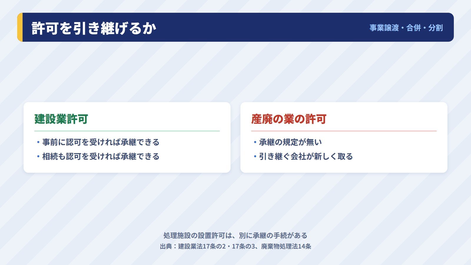 建設業許可と産業廃棄物の業の許可で、事業譲渡や合併のときに許可を引き継げるかを比べた図