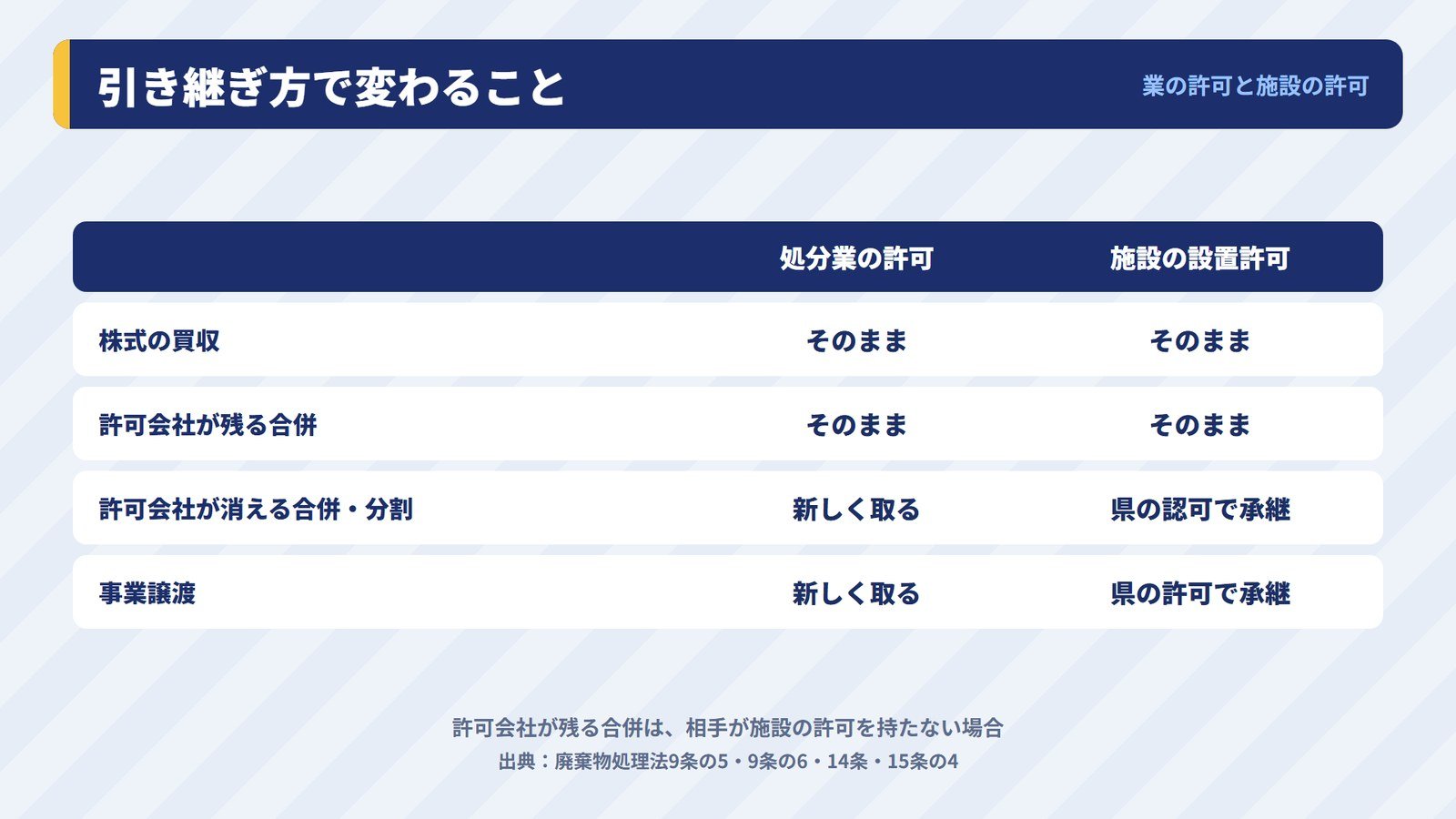 株式の買収・合併・会社分割・事業譲渡のそれぞれで、業の許可と処理施設の設置許可がどうなるかの表