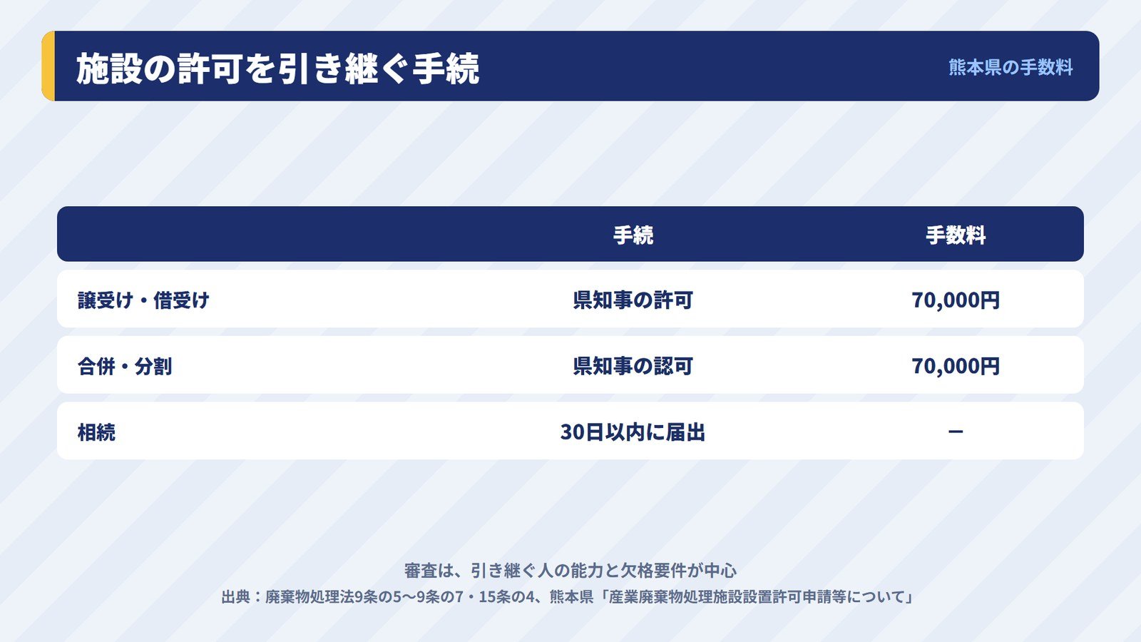 処理施設の設置許可を引き継ぐ3つの手続と熊本県の手数料