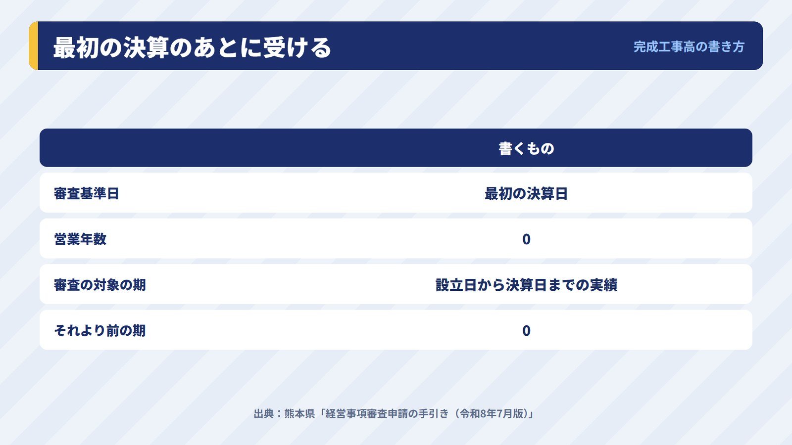 新設会社が最初の決算後に経審を受けるときの完成工事高の書き方