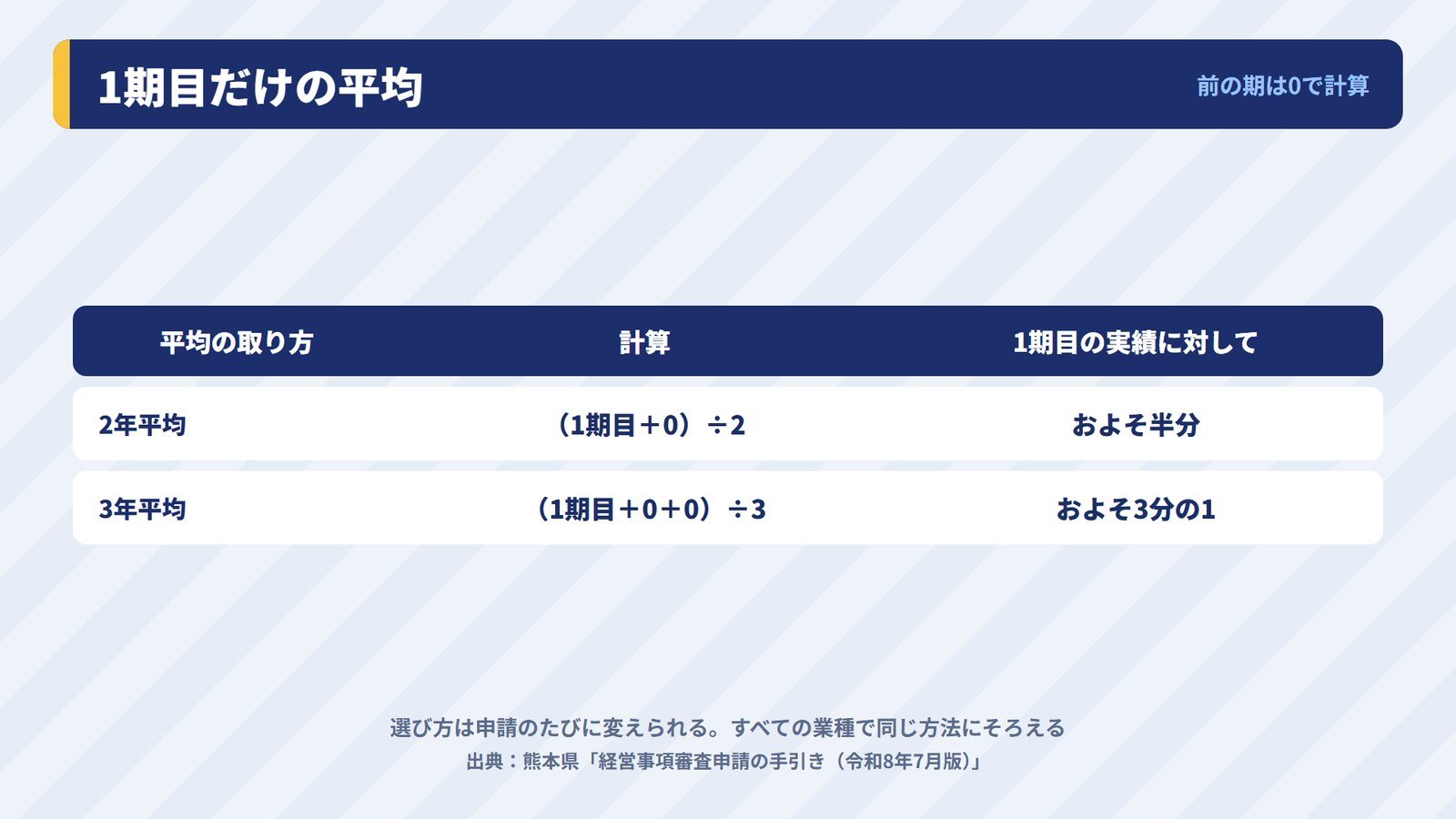 設立1期目の実績で完成工事高の2年平均と3年平均を出したときの違い