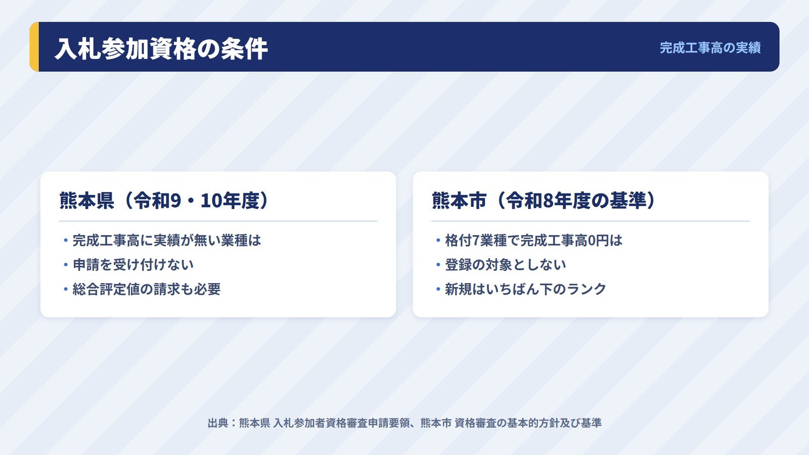 設立直後の会社が熊本県と熊本市の入札参加資格を申請するときの条件の違い