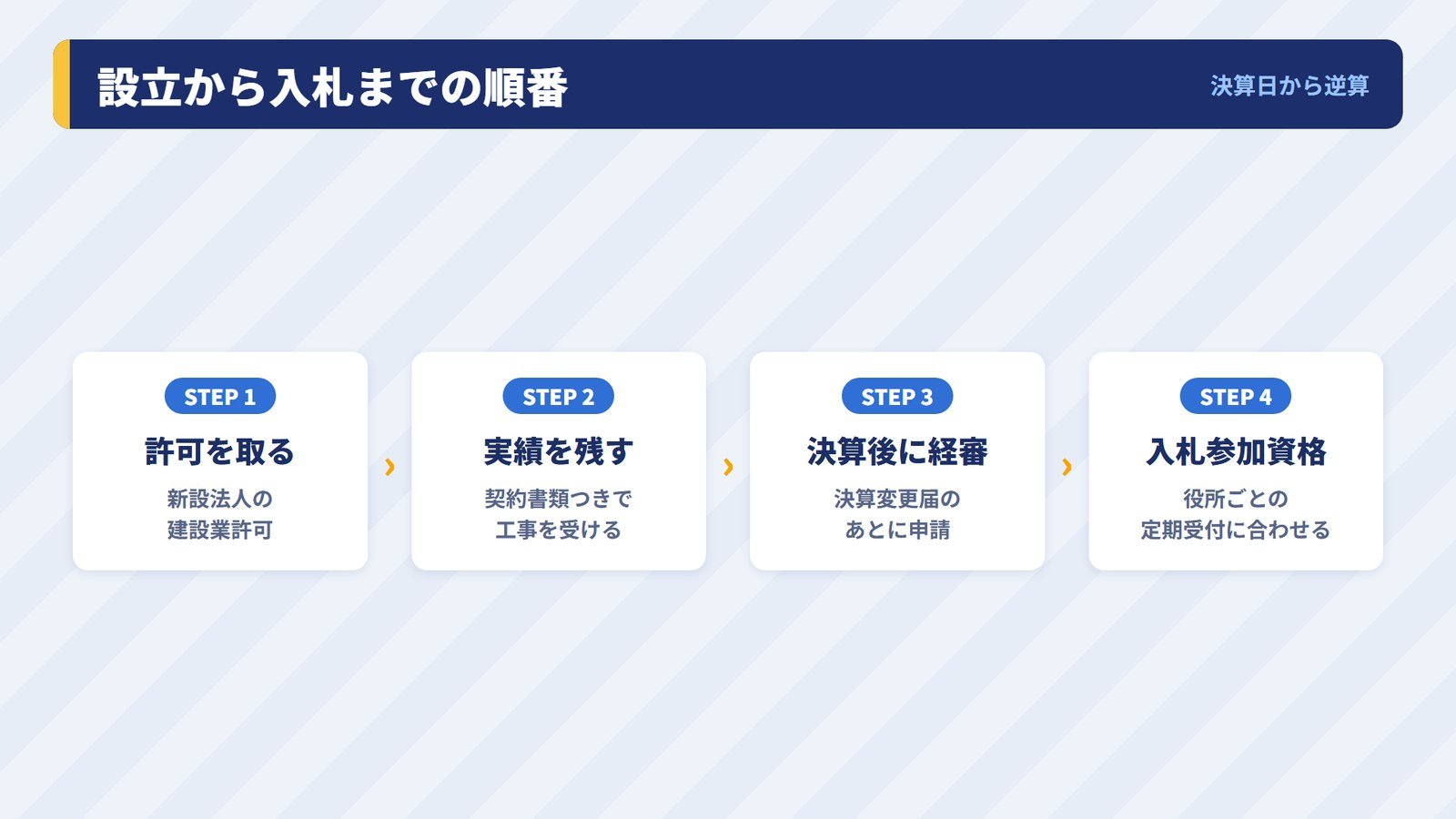 設立直後の会社が建設業許可から入札参加資格までを進める順番