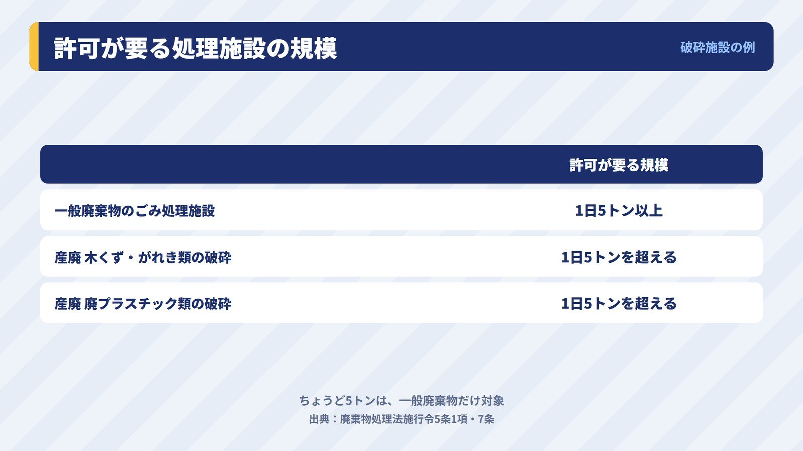 設置許可が要る廃棄物処理施設の規模を一般廃棄物と産業廃棄物で比べた表