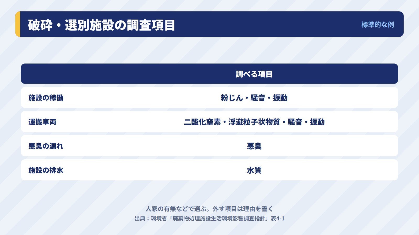 破砕・選別施設の生活環境影響調査で標準的に選ぶ項目