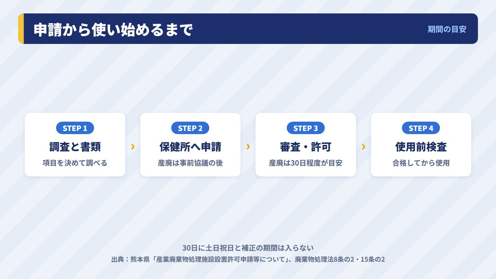 処理施設の設置許可の申請から使い始めるまでの流れと期間の目安